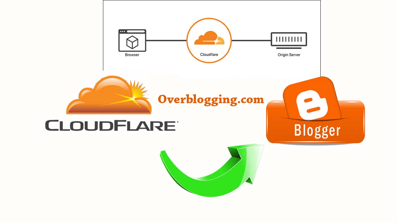 How to Setup Domain With Blogger Using Cloudflare CDN